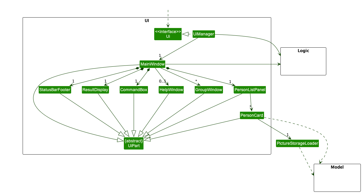 Structure of the UI Component